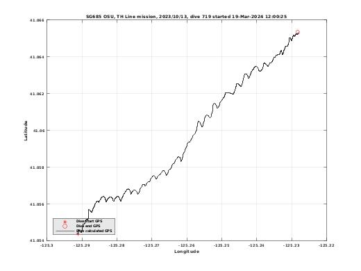 Dive Calculated GPS