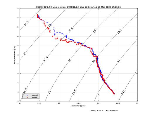 Temperature Salinity Diagnostic