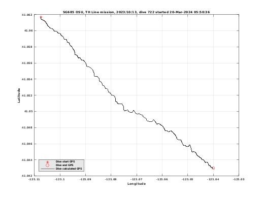 Dive Calculated GPS