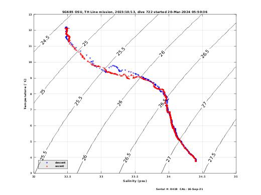 Temperature Salinity Diagnostic