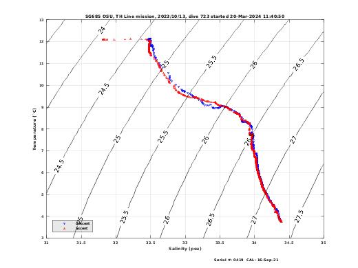 Temperature Salinity Diagnostic