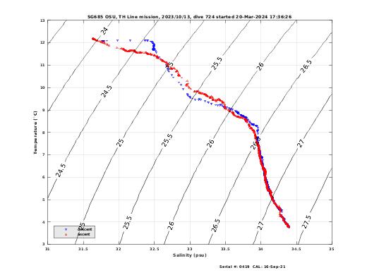 Temperature Salinity Diagnostic