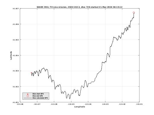 Dive Calculated GPS