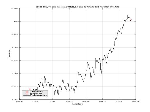 Dive Calculated GPS