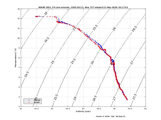 Temperature Salinity Diagnostic