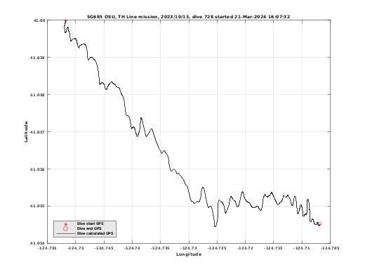 Dive Calculated GPS