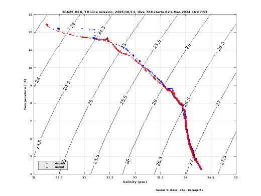 Temperature Salinity Diagnostic