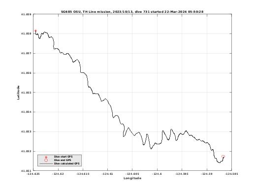 Dive Calculated GPS