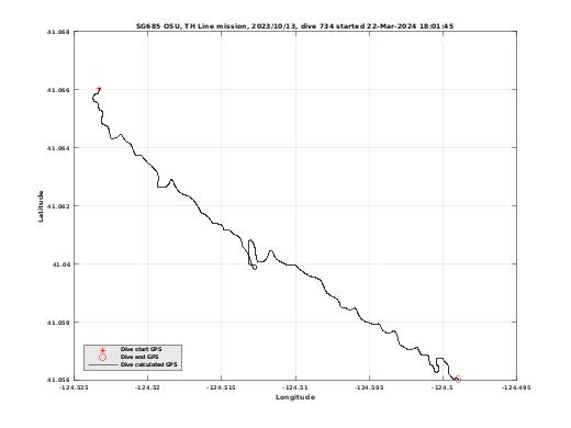 Dive Calculated GPS