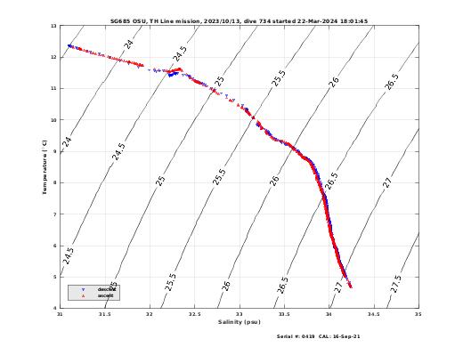 Temperature Salinity Diagnostic