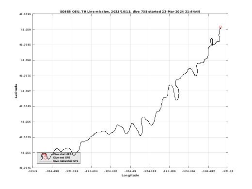 Dive Calculated GPS