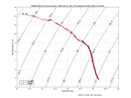 Temperature Salinity Diagnostic