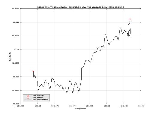 Dive Calculated GPS