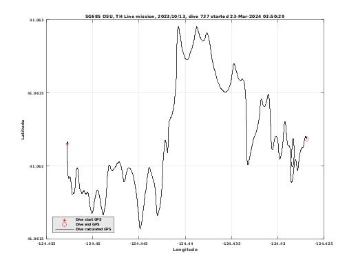 Dive Calculated GPS