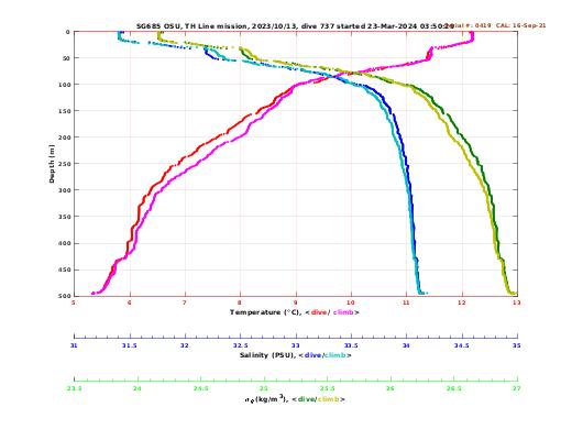 Temperature Salinity