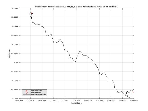 Dive Calculated GPS
