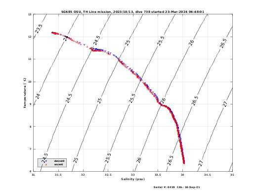 Temperature Salinity Diagnostic