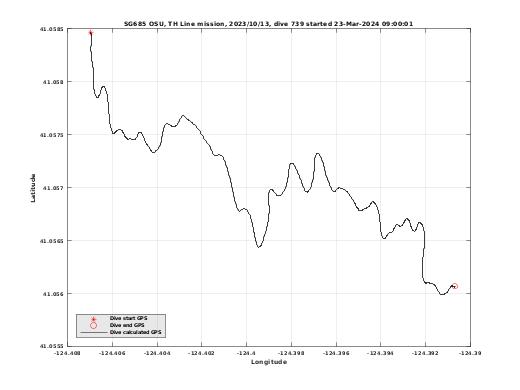 Dive Calculated GPS