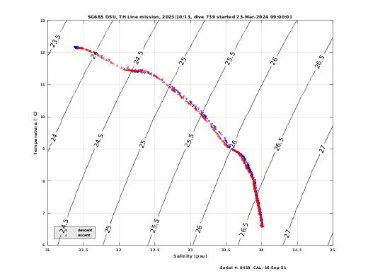 Temperature Salinity Diagnostic