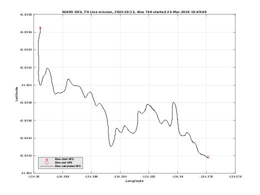 Dive Calculated GPS