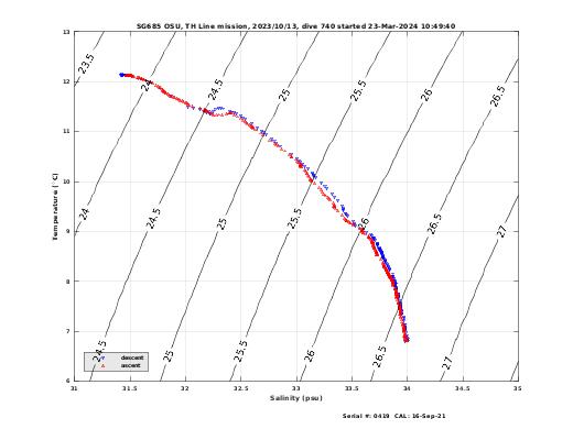 Temperature Salinity Diagnostic