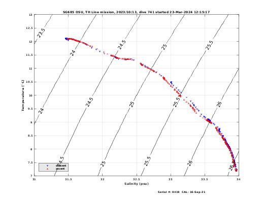 Temperature Salinity Diagnostic