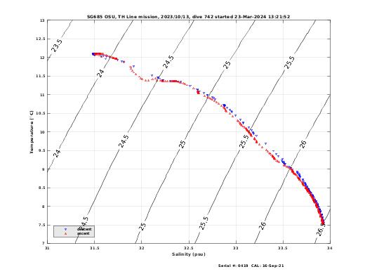 Temperature Salinity Diagnostic