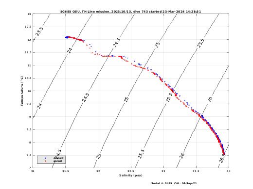 Temperature Salinity Diagnostic