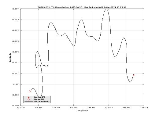 Dive Calculated GPS