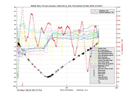 Dive Characteristics