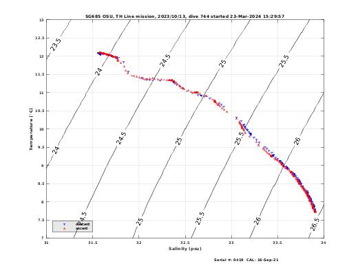 Temperature Salinity Diagnostic