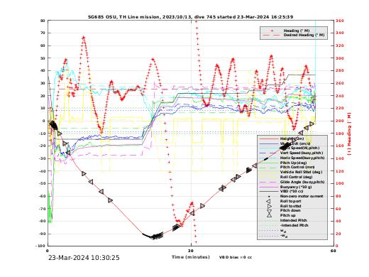 Dive Characteristics