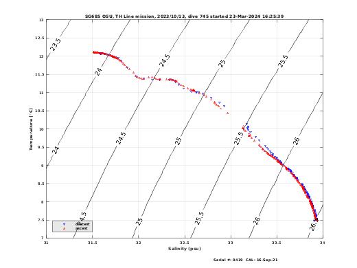 Temperature Salinity Diagnostic