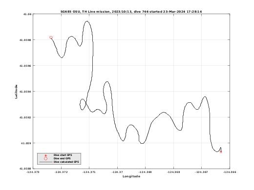 Dive Calculated GPS