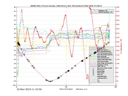 Dive Characteristics