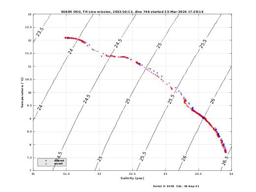 Temperature Salinity Diagnostic