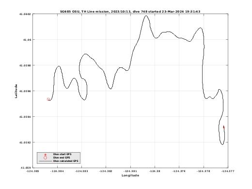 Dive Calculated GPS