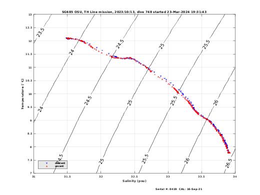 Temperature Salinity Diagnostic