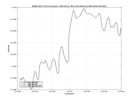 Dive Calculated GPS