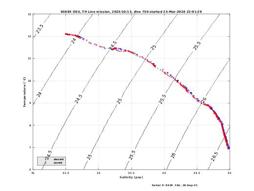 Temperature Salinity Diagnostic