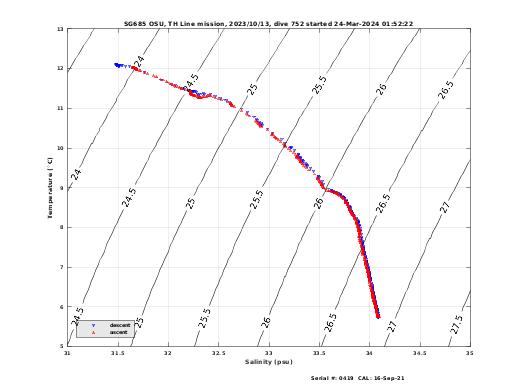 Temperature Salinity Diagnostic