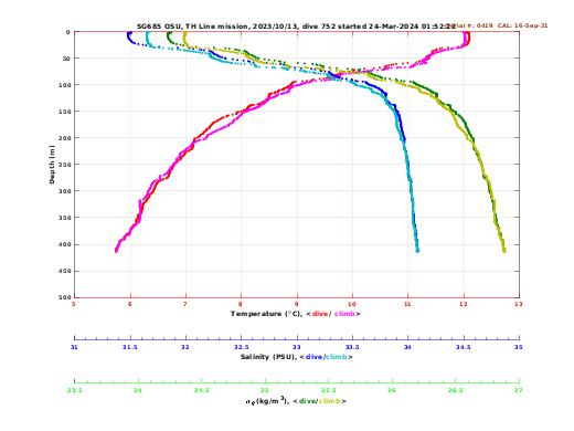 Temperature Salinity