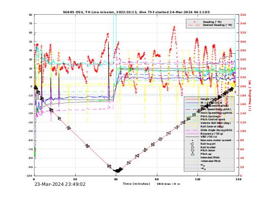 Dive Characteristics