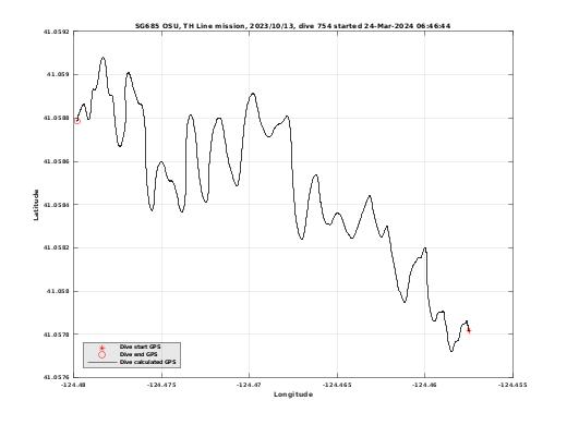 Dive Calculated GPS