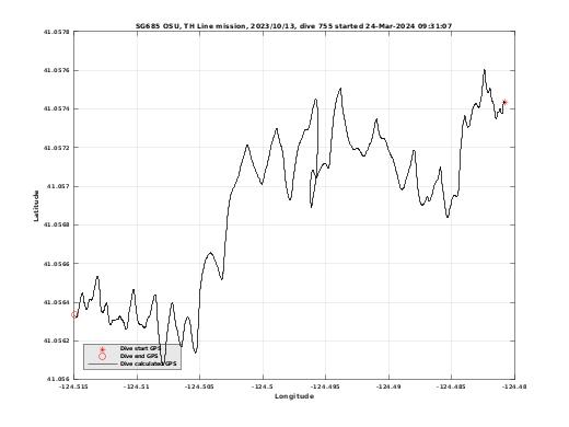 Dive Calculated GPS