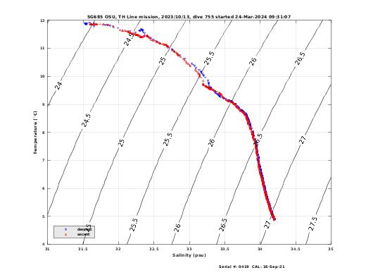 Temperature Salinity Diagnostic