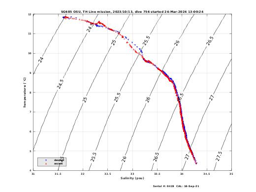 Temperature Salinity Diagnostic