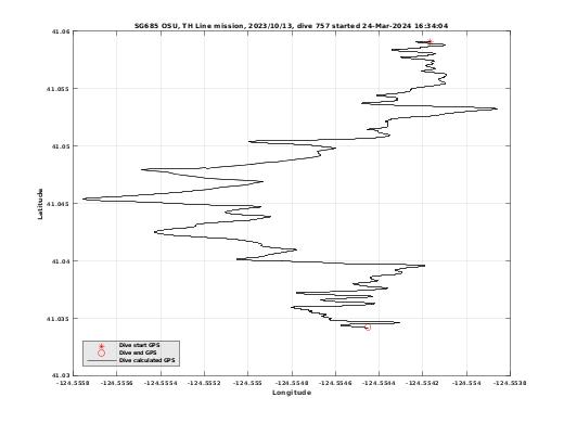 Dive Calculated GPS