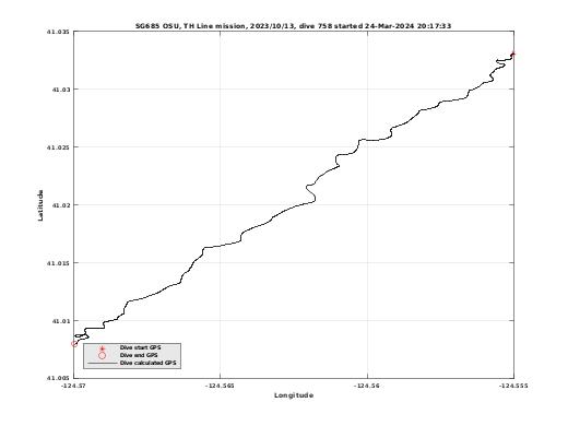 Dive Calculated GPS