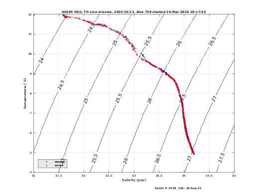 Temperature Salinity Diagnostic